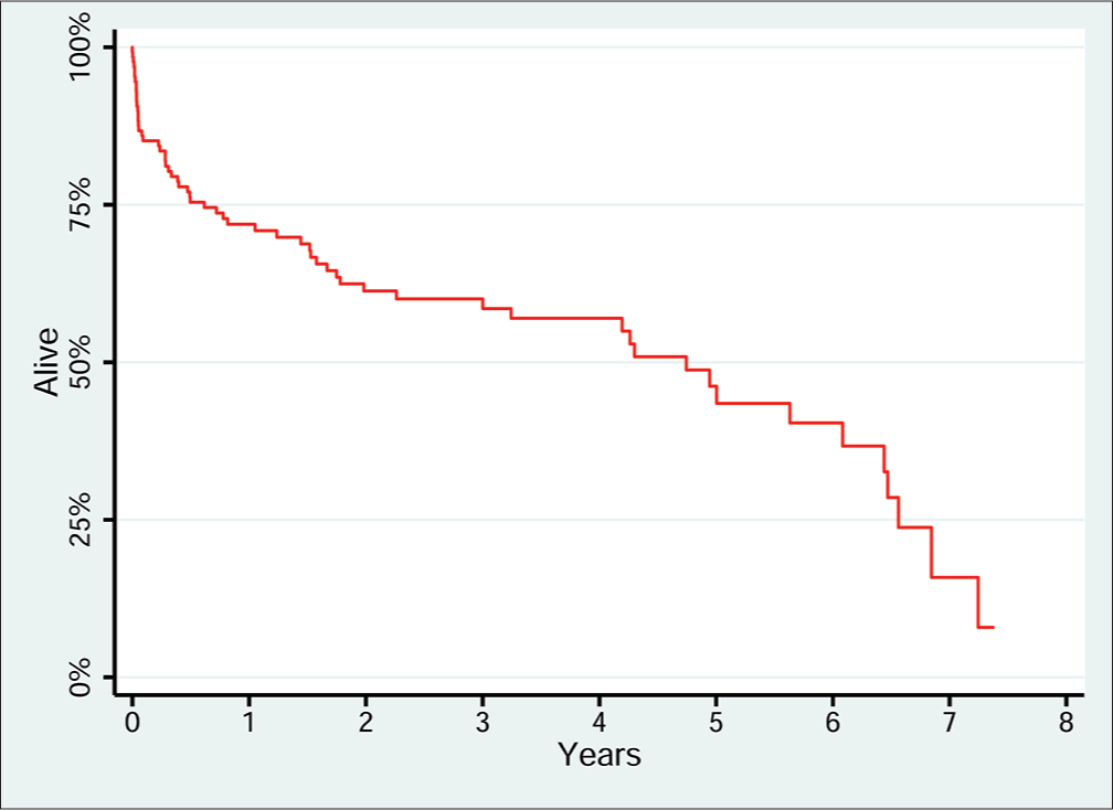 Long-term survival after percutaneous cholecystostomy. Kaplan-Meier plot of long term survival after percutaneous cholecystostomy, n=132. Median survival after percutaneous cholecystostomy is 4.9 years.