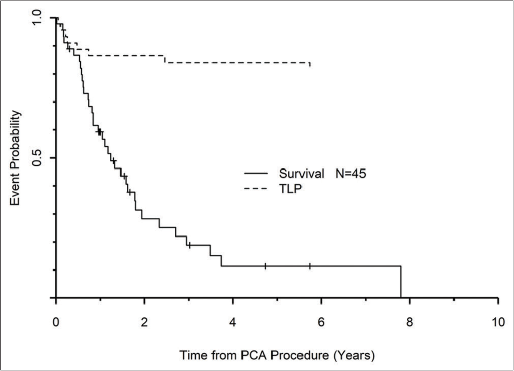 Graph of time to local progression and overall survival. Death from other causes is much more likely than local recurrence.