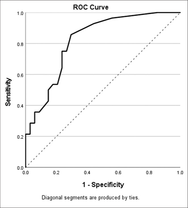 ROC curve for the arterial phase enhancement as a predictor of response of CRLM to TACE. CRLM: Colorectal liver metastases, ROC: Receiver operating characteristic, TACE: Transarterial chemoembolization.