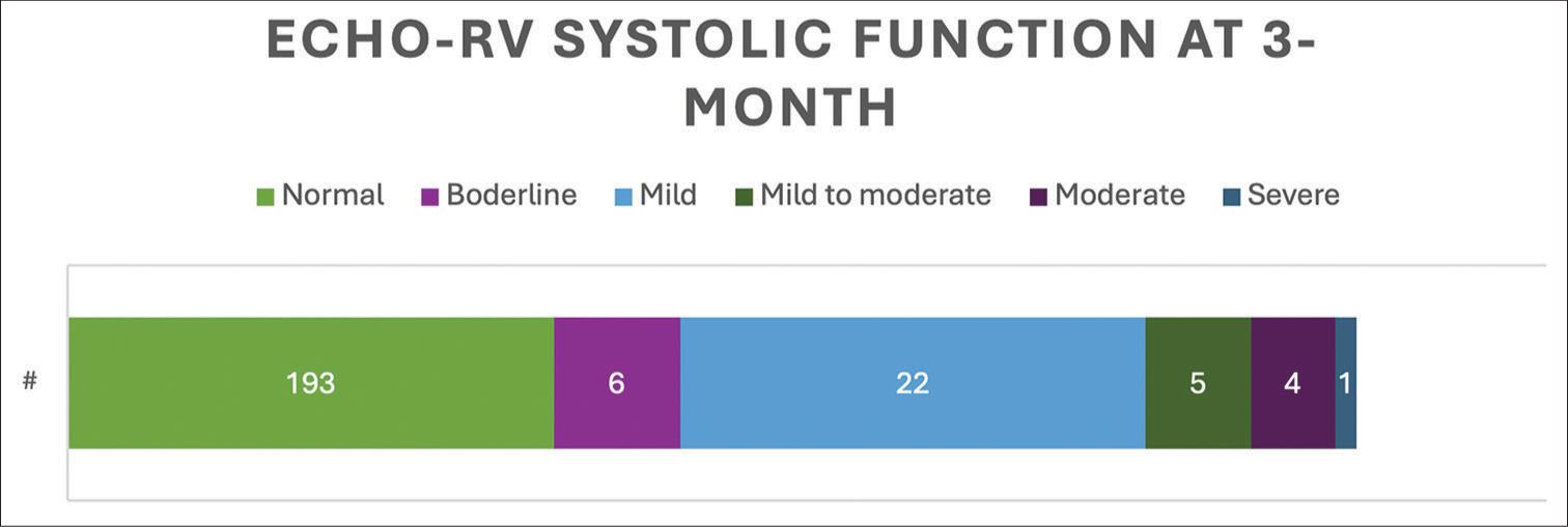 Right ventricular systolic function on echocardiogram at 3 months after pulmonary embolism diagnosis. (#: It signifies number of patients in specific color coded right ventricular (RV) size category.)