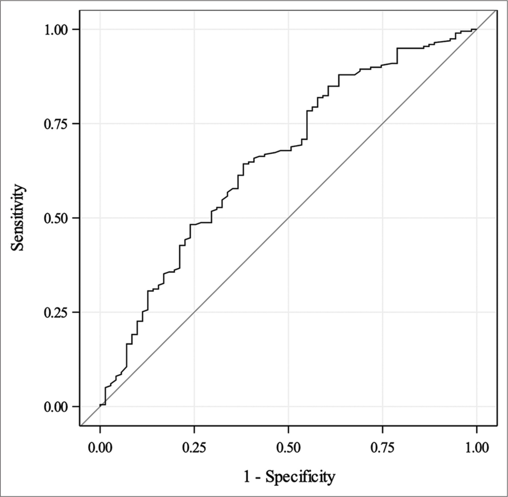 Receiver operating characteristic curve for reference predicted probability. Area under the curve = 0.66.